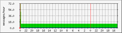 24 graph of Spam